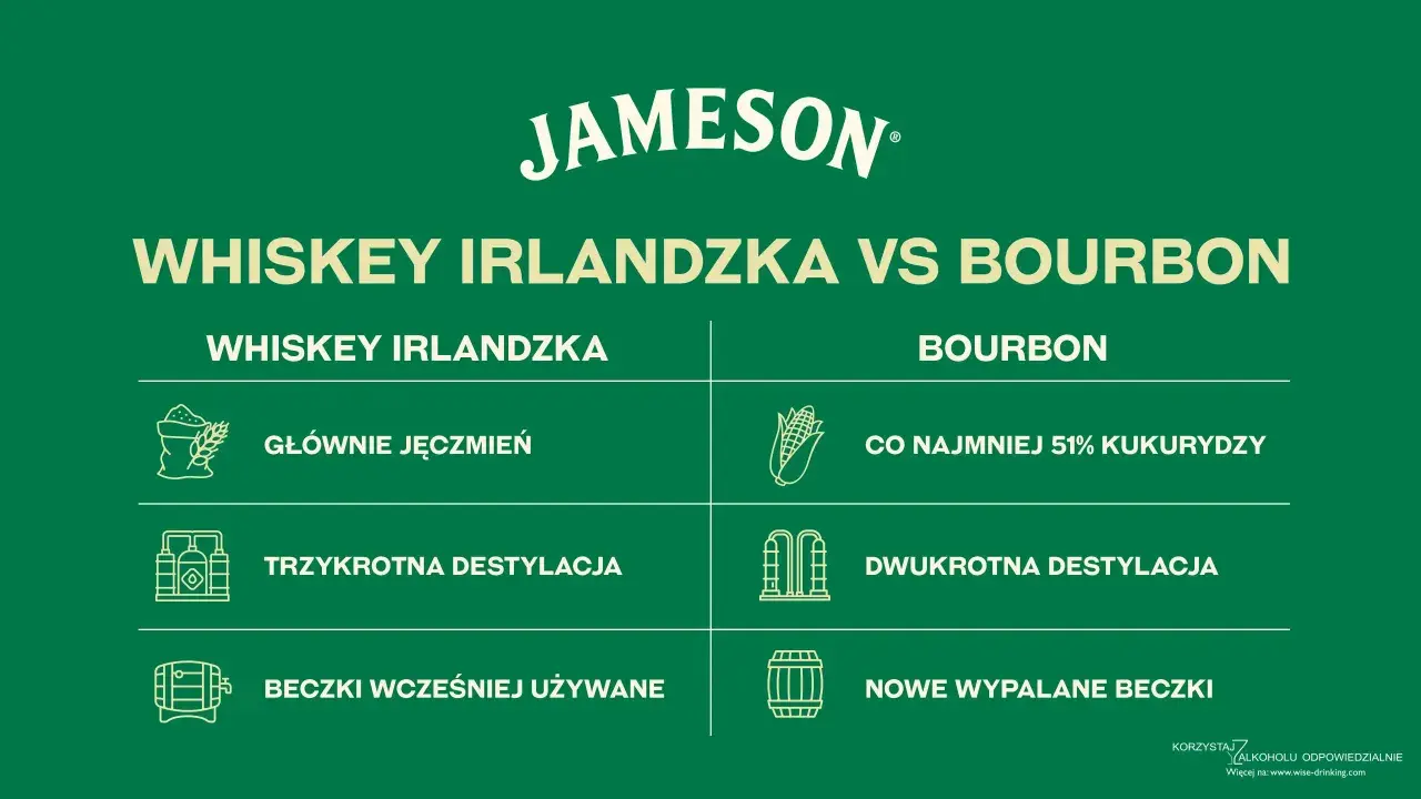 Porównanie whiskey irlandzkiej i burbona: jęczmień vs kukurydza, trzykrotna vs dwukrotna destylacja, używane beczki vs nowe.