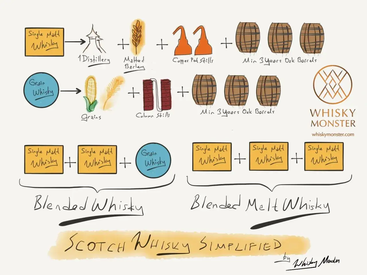 Schemat wyjaśnia, co to whisky: single malt, grain, blended i blended malt. Proces produkcji obejmuje destylarnię, sł&oacute;d, alembiki i beczki.